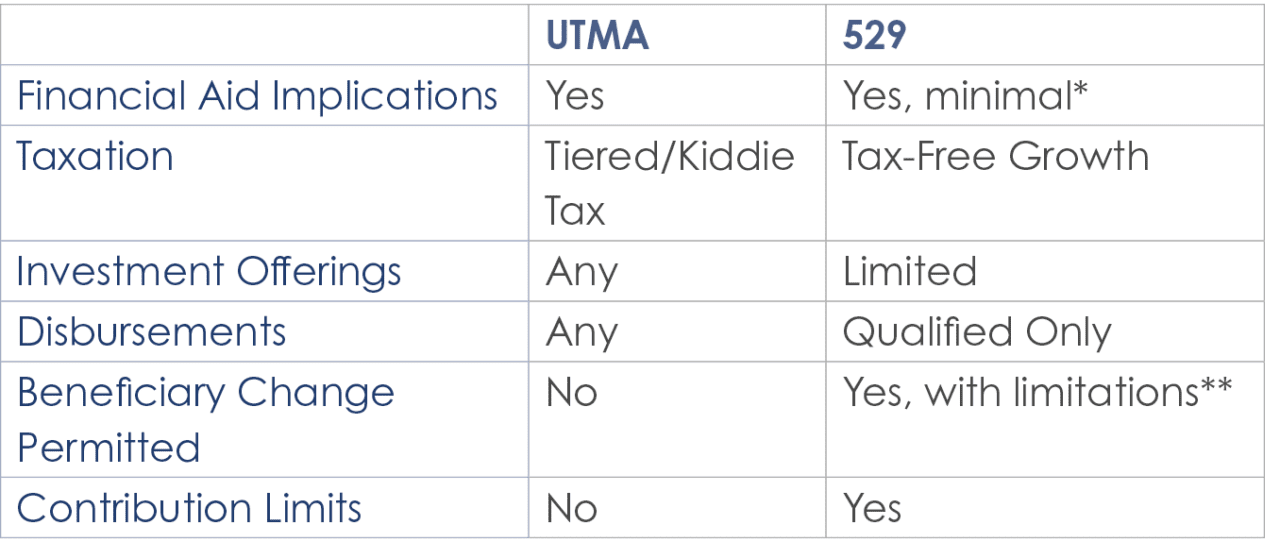 UTMA Vs. 529 Plans: Which Is Best For Your Family? | Boston Financial ...